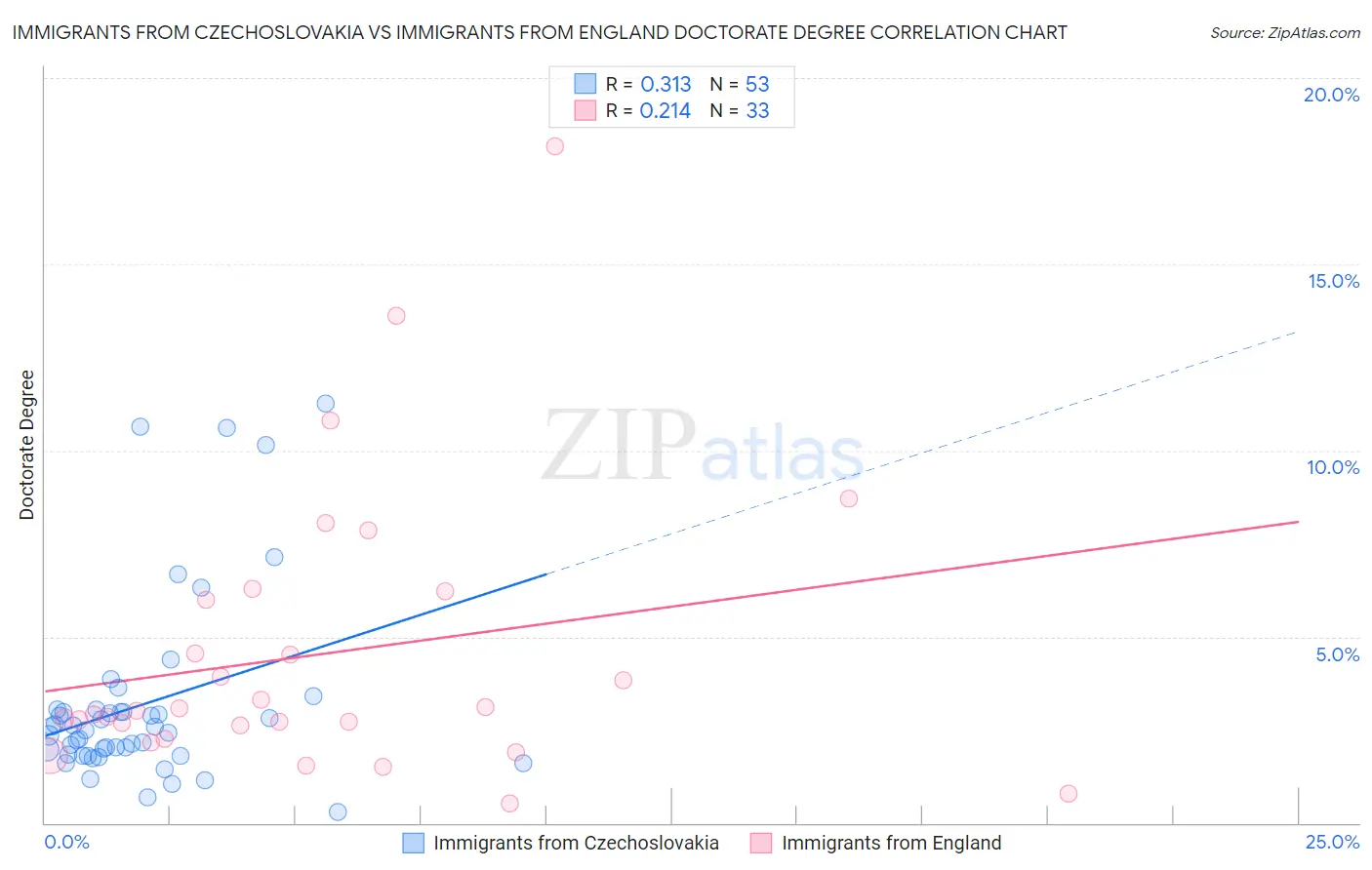 Immigrants from Czechoslovakia vs Immigrants from England Doctorate Degree