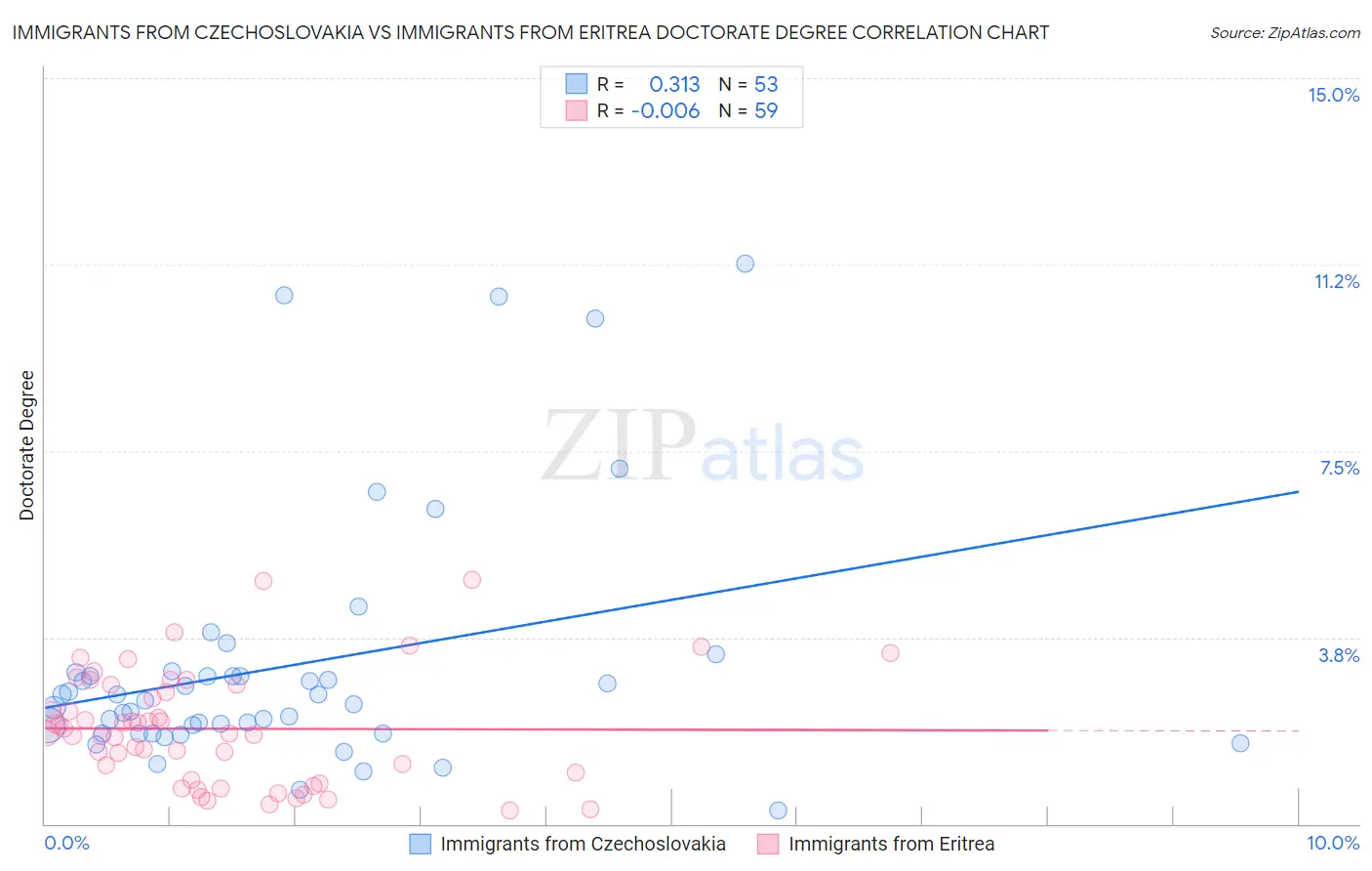 Immigrants from Czechoslovakia vs Immigrants from Eritrea Doctorate Degree