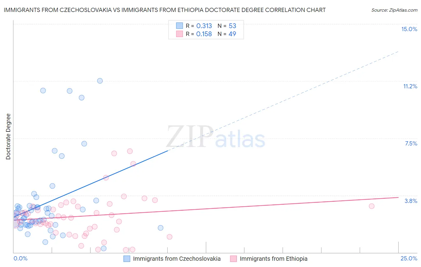 Immigrants from Czechoslovakia vs Immigrants from Ethiopia Doctorate Degree
