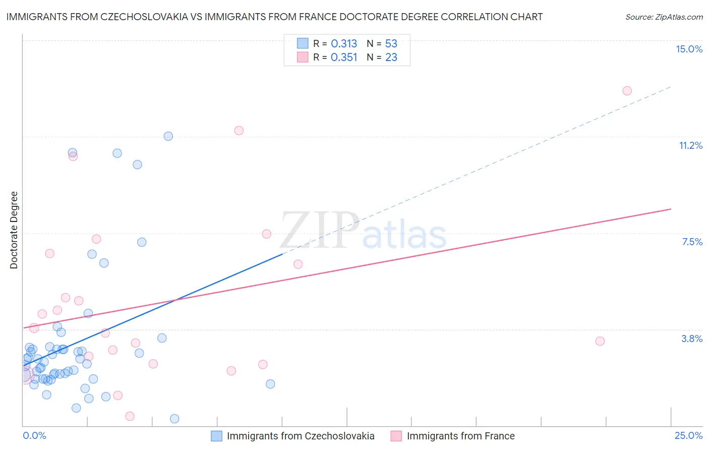 Immigrants from Czechoslovakia vs Immigrants from France Doctorate Degree