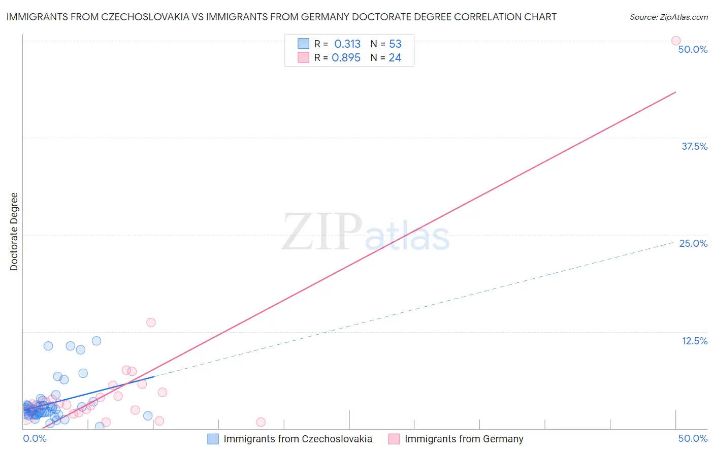 Immigrants from Czechoslovakia vs Immigrants from Germany Doctorate Degree