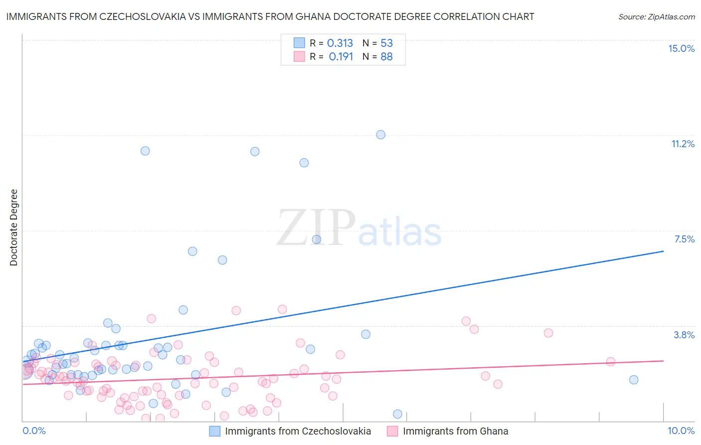Immigrants from Czechoslovakia vs Immigrants from Ghana Doctorate Degree