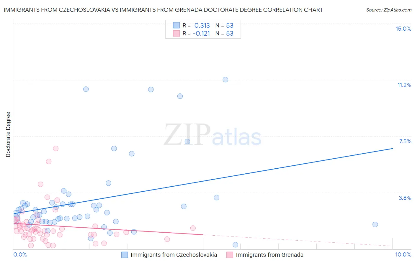 Immigrants from Czechoslovakia vs Immigrants from Grenada Doctorate Degree