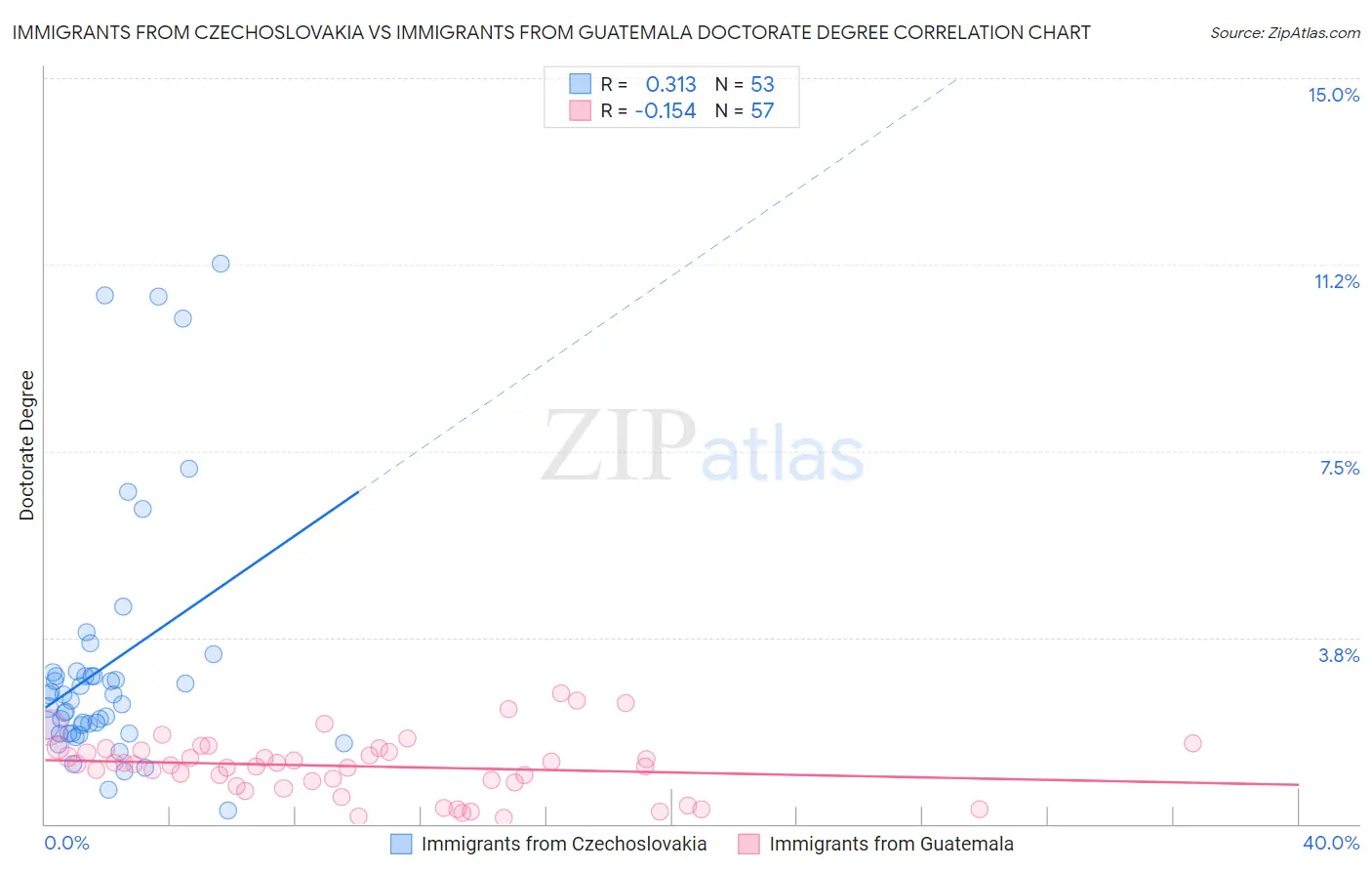 Immigrants from Czechoslovakia vs Immigrants from Guatemala Doctorate Degree