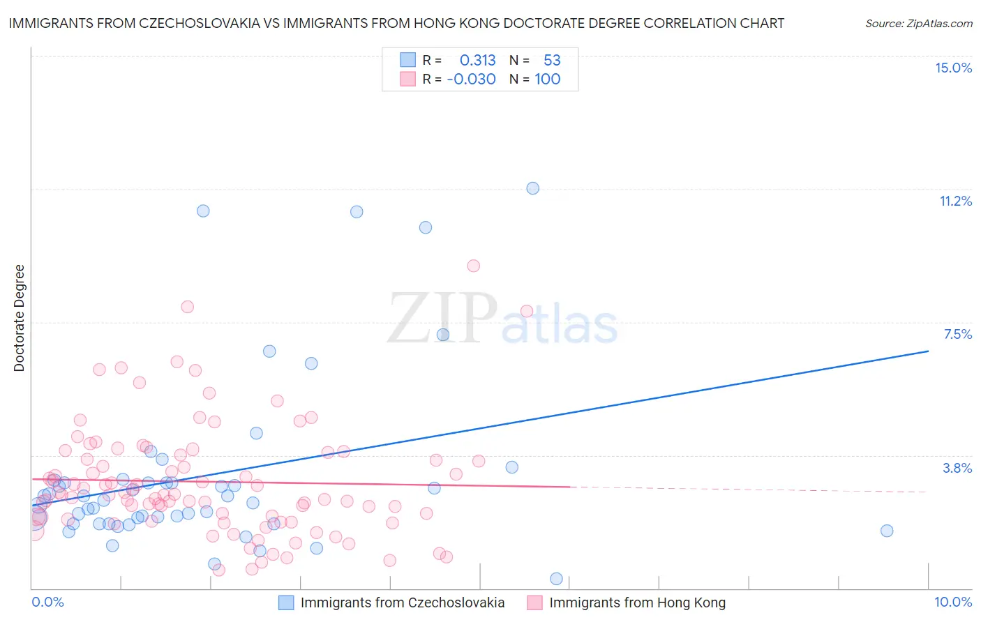 Immigrants from Czechoslovakia vs Immigrants from Hong Kong Doctorate Degree