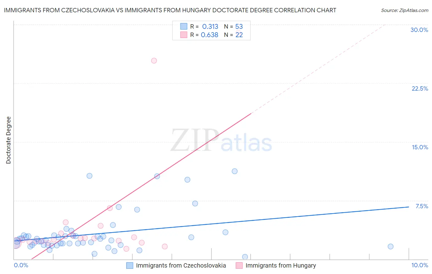 Immigrants from Czechoslovakia vs Immigrants from Hungary Doctorate Degree