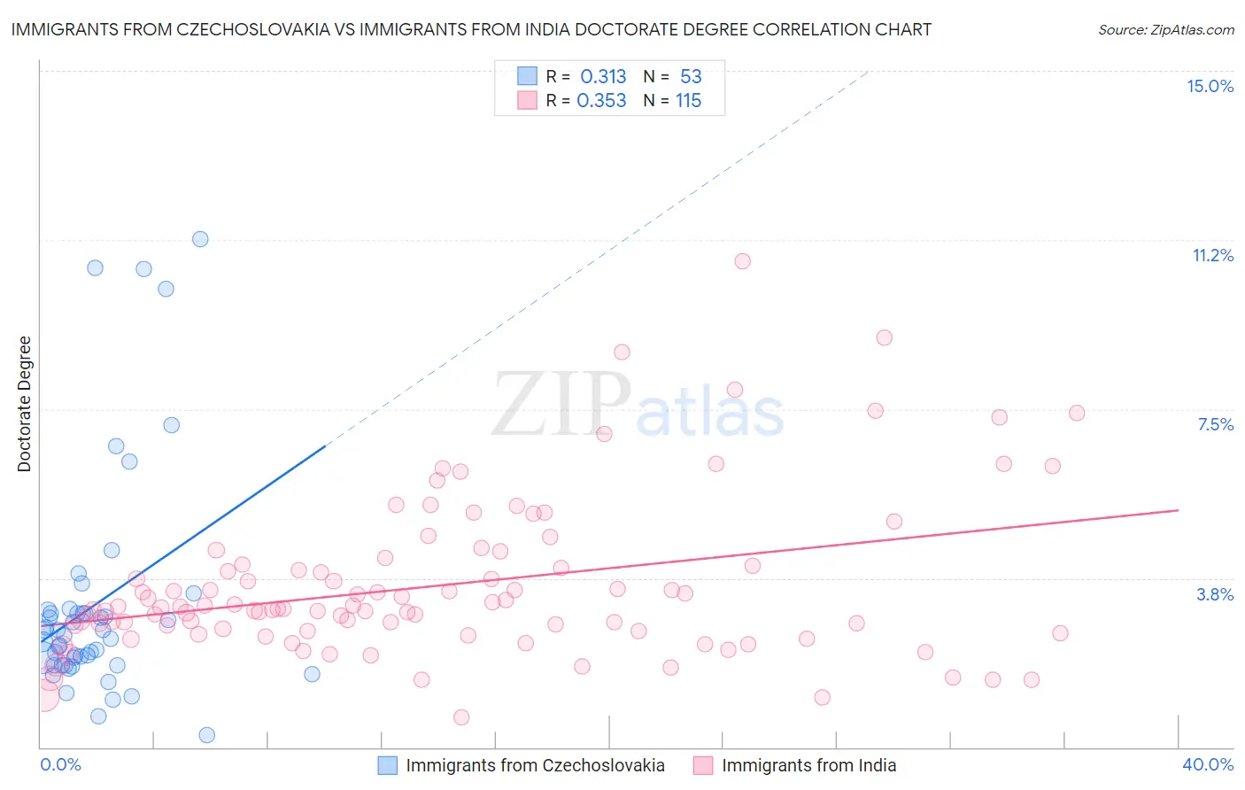 Immigrants from Czechoslovakia vs Immigrants from India Doctorate Degree