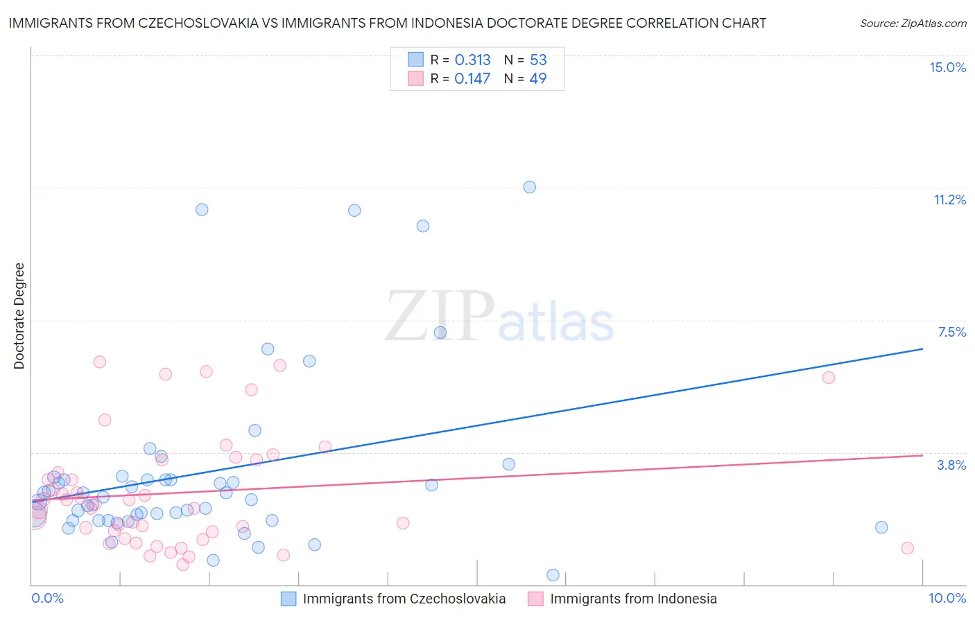 Immigrants from Czechoslovakia vs Immigrants from Indonesia Doctorate Degree