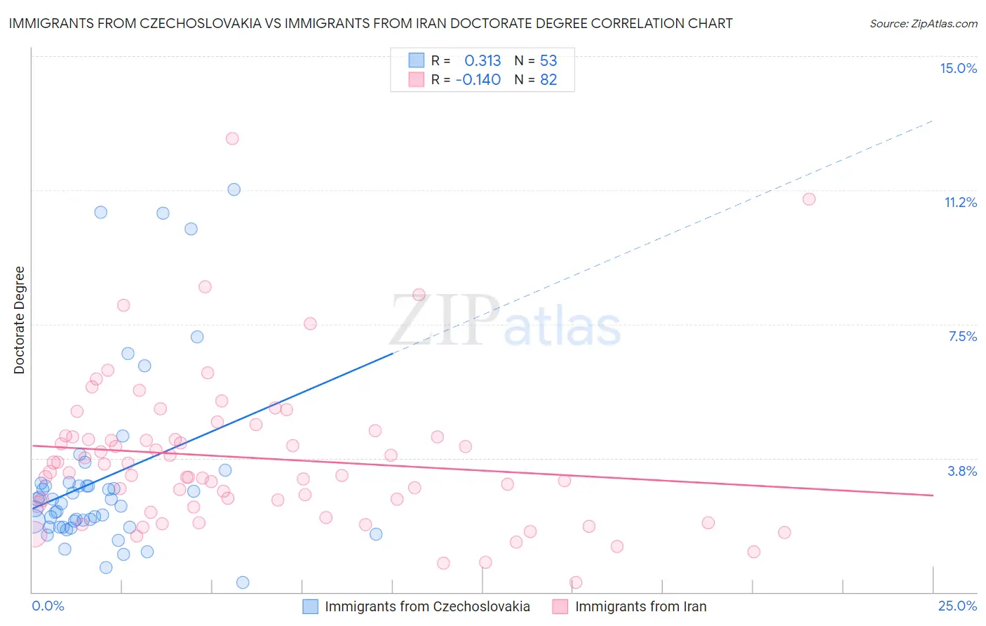 Immigrants from Czechoslovakia vs Immigrants from Iran Doctorate Degree