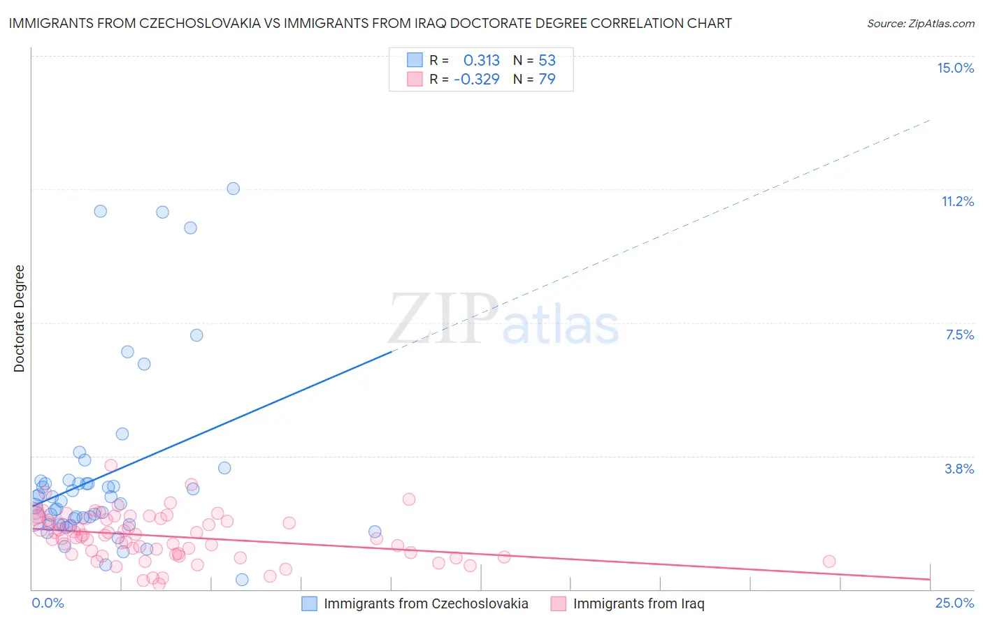 Immigrants from Czechoslovakia vs Immigrants from Iraq Doctorate Degree