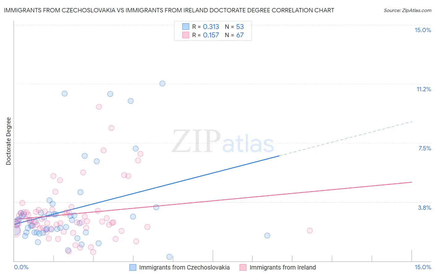 Immigrants from Czechoslovakia vs Immigrants from Ireland Doctorate Degree