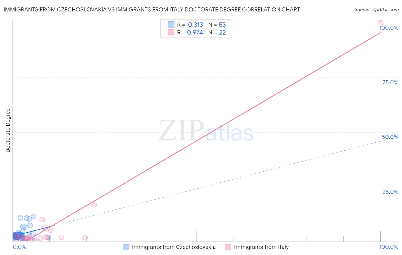 Immigrants from Czechoslovakia vs Immigrants from Italy Doctorate Degree
