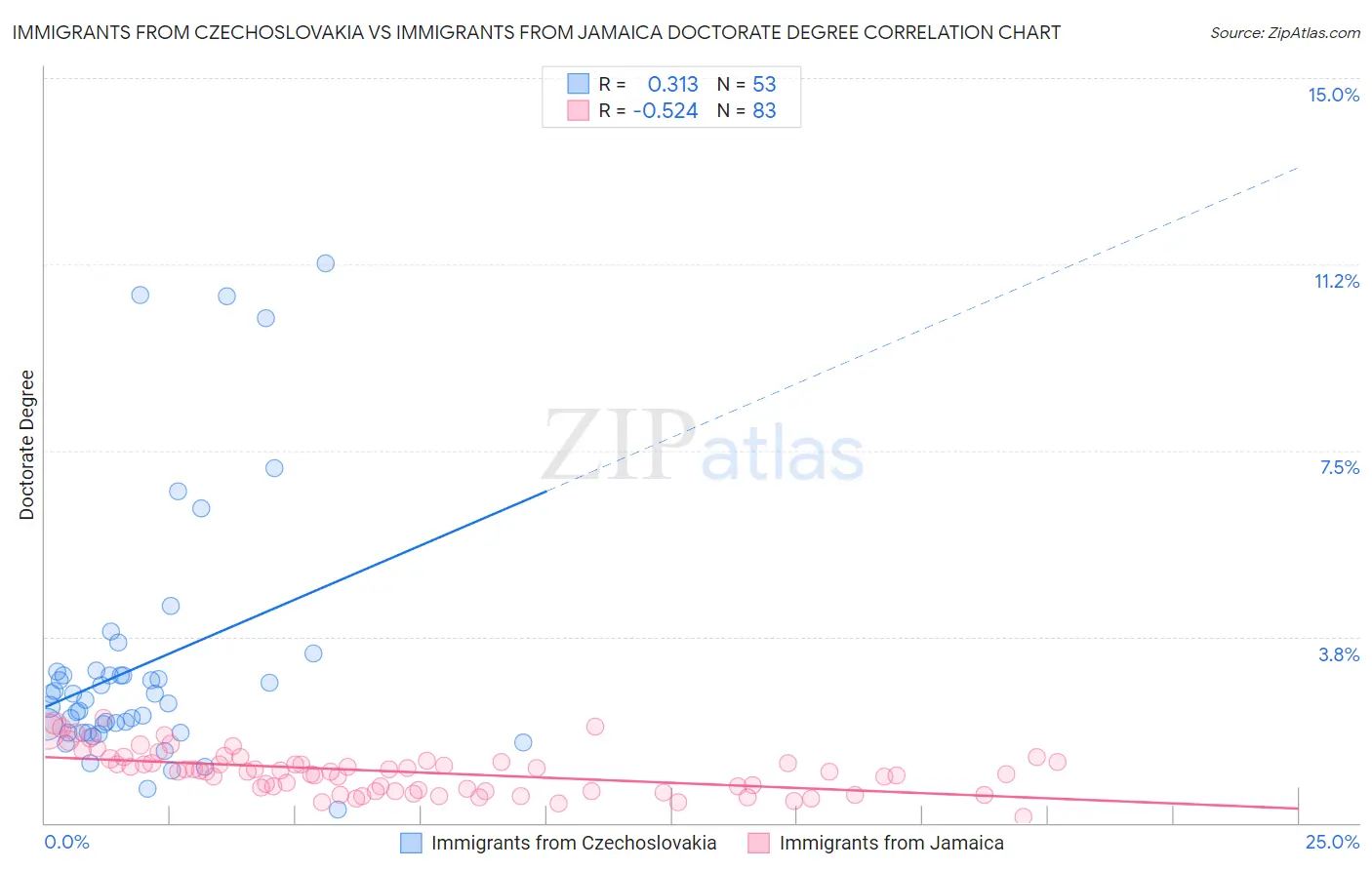 Immigrants from Czechoslovakia vs Immigrants from Jamaica Doctorate Degree