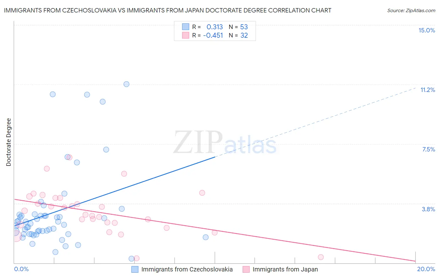 Immigrants from Czechoslovakia vs Immigrants from Japan Doctorate Degree