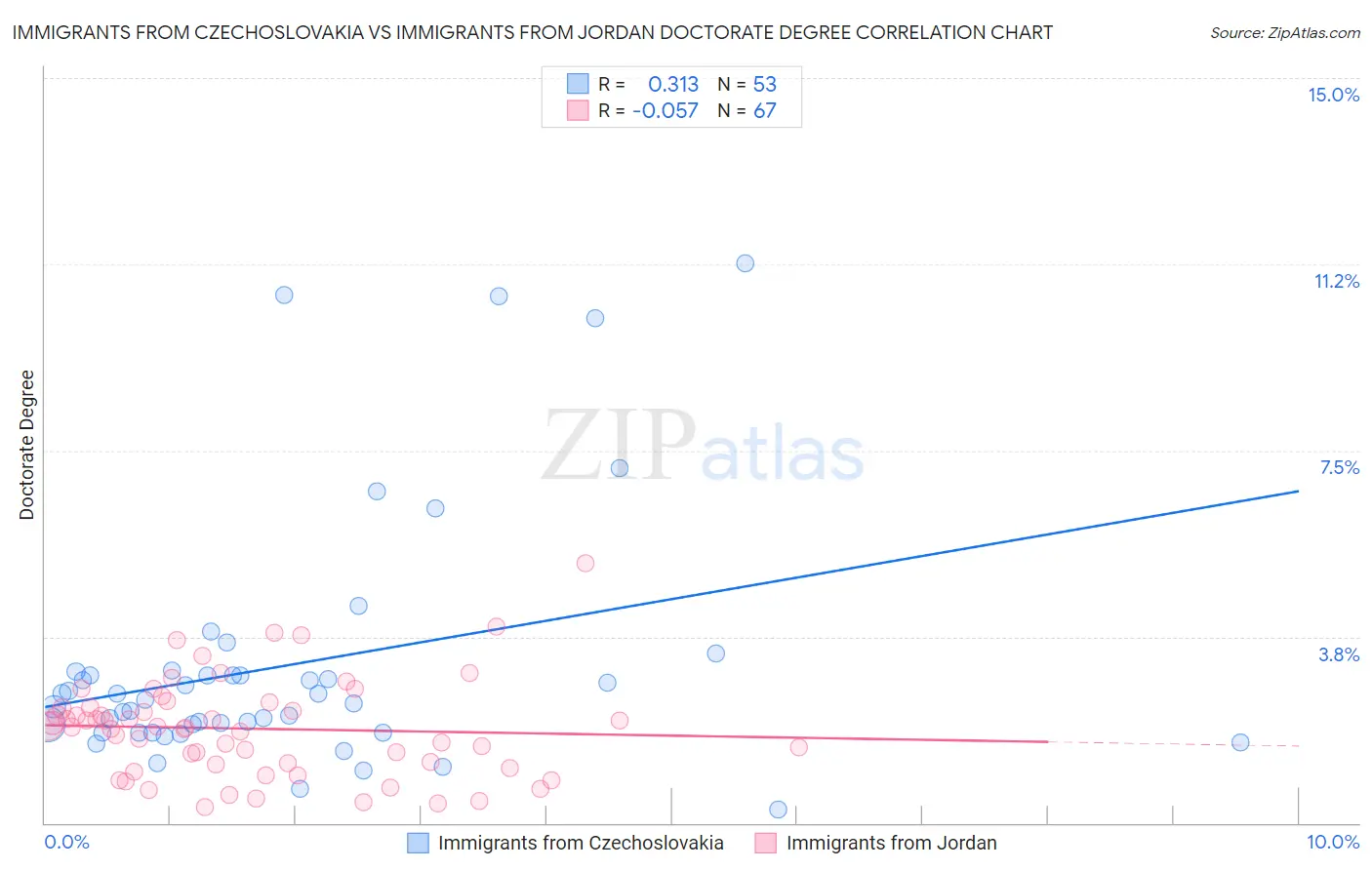 Immigrants from Czechoslovakia vs Immigrants from Jordan Doctorate Degree