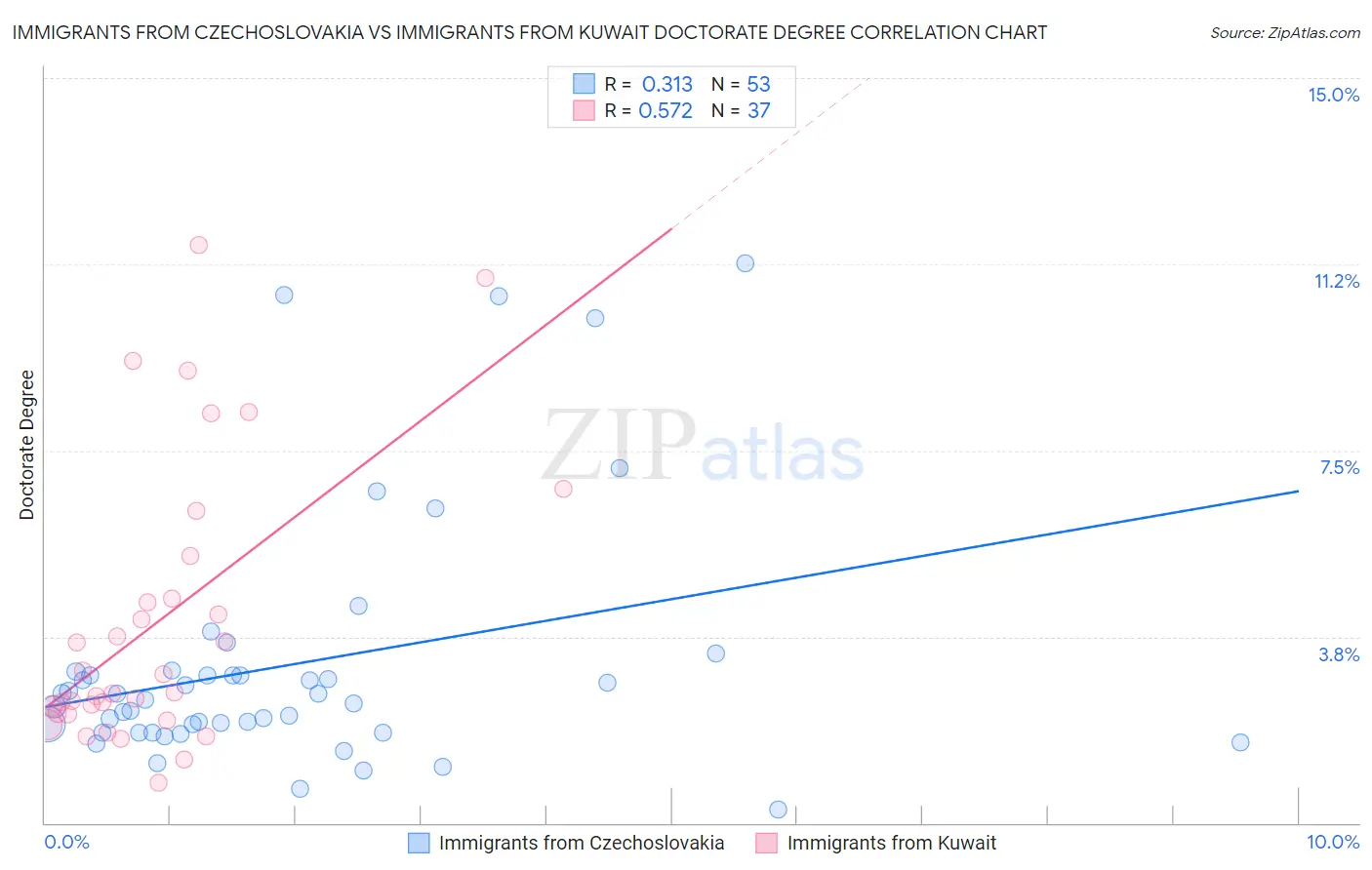 Immigrants from Czechoslovakia vs Immigrants from Kuwait Doctorate Degree