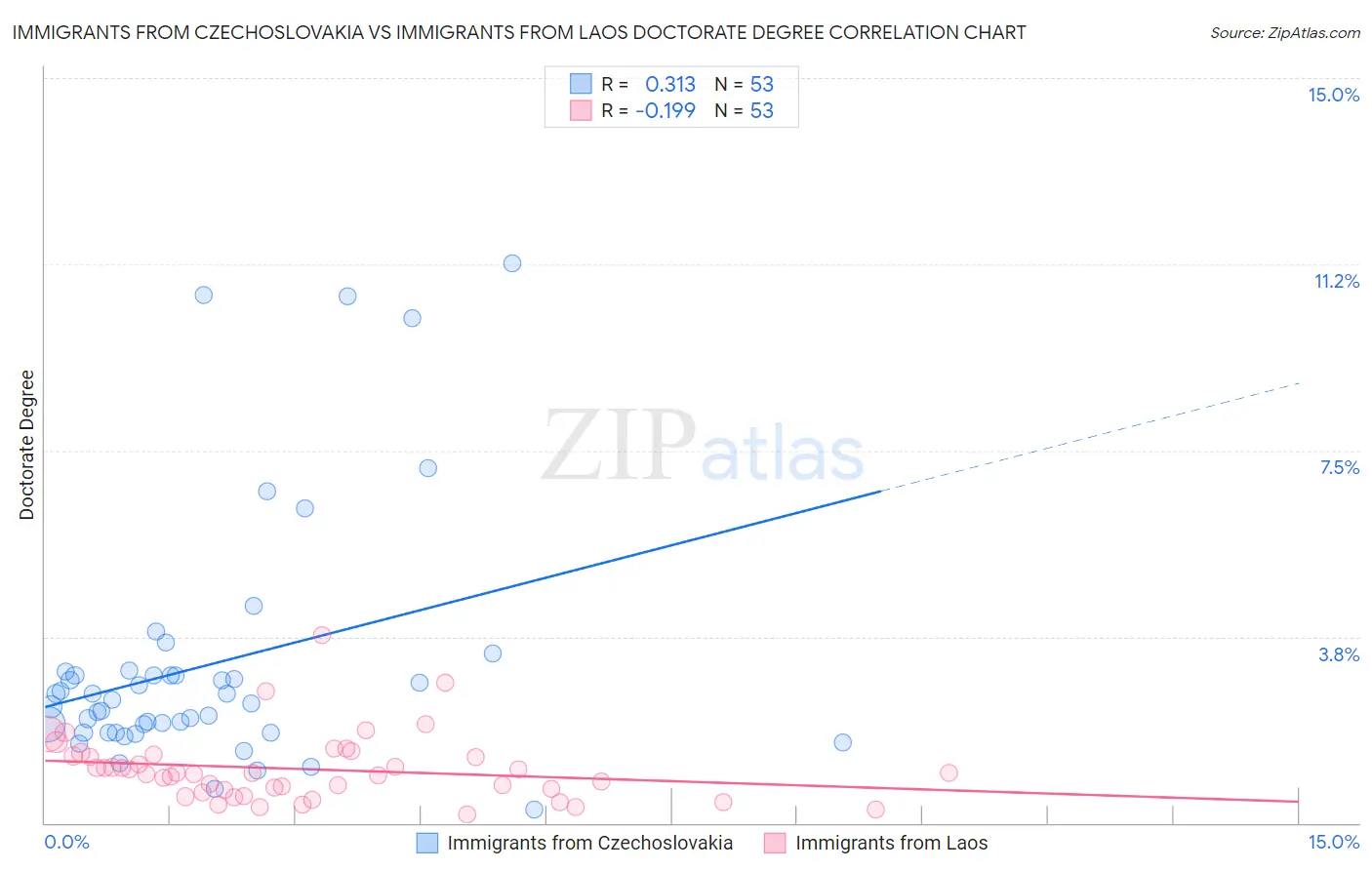 Immigrants from Czechoslovakia vs Immigrants from Laos Doctorate Degree