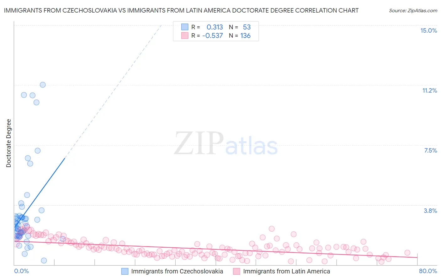 Immigrants from Czechoslovakia vs Immigrants from Latin America Doctorate Degree