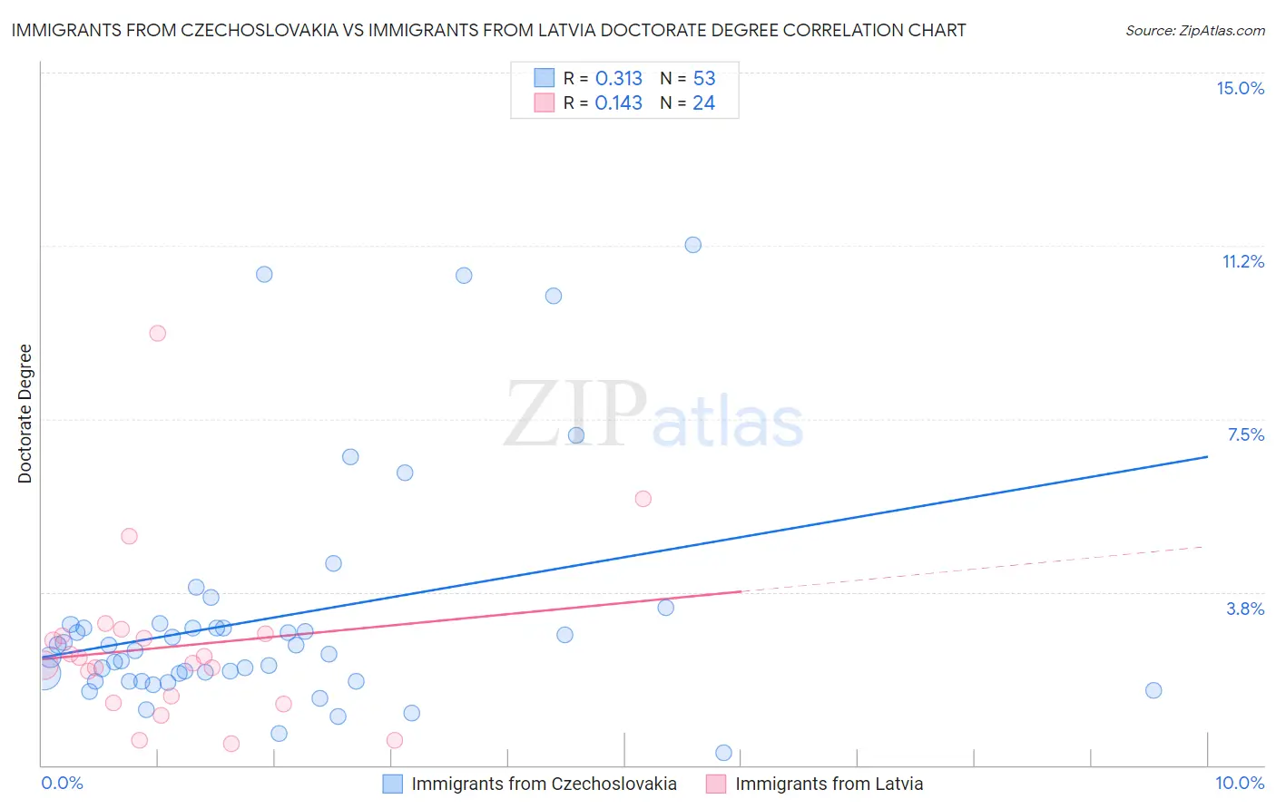 Immigrants from Czechoslovakia vs Immigrants from Latvia Doctorate Degree