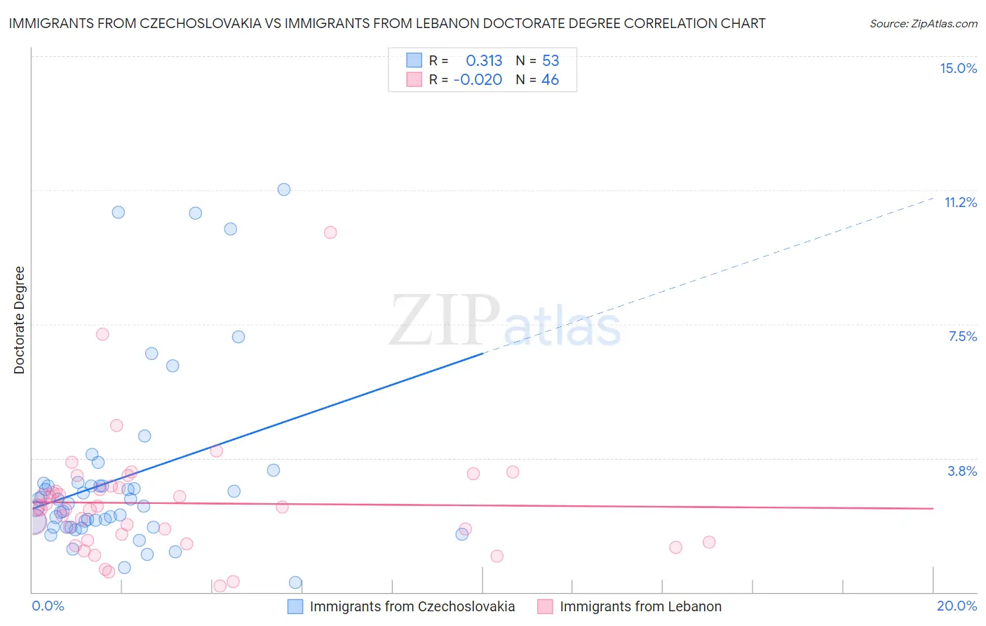 Immigrants from Czechoslovakia vs Immigrants from Lebanon Doctorate Degree