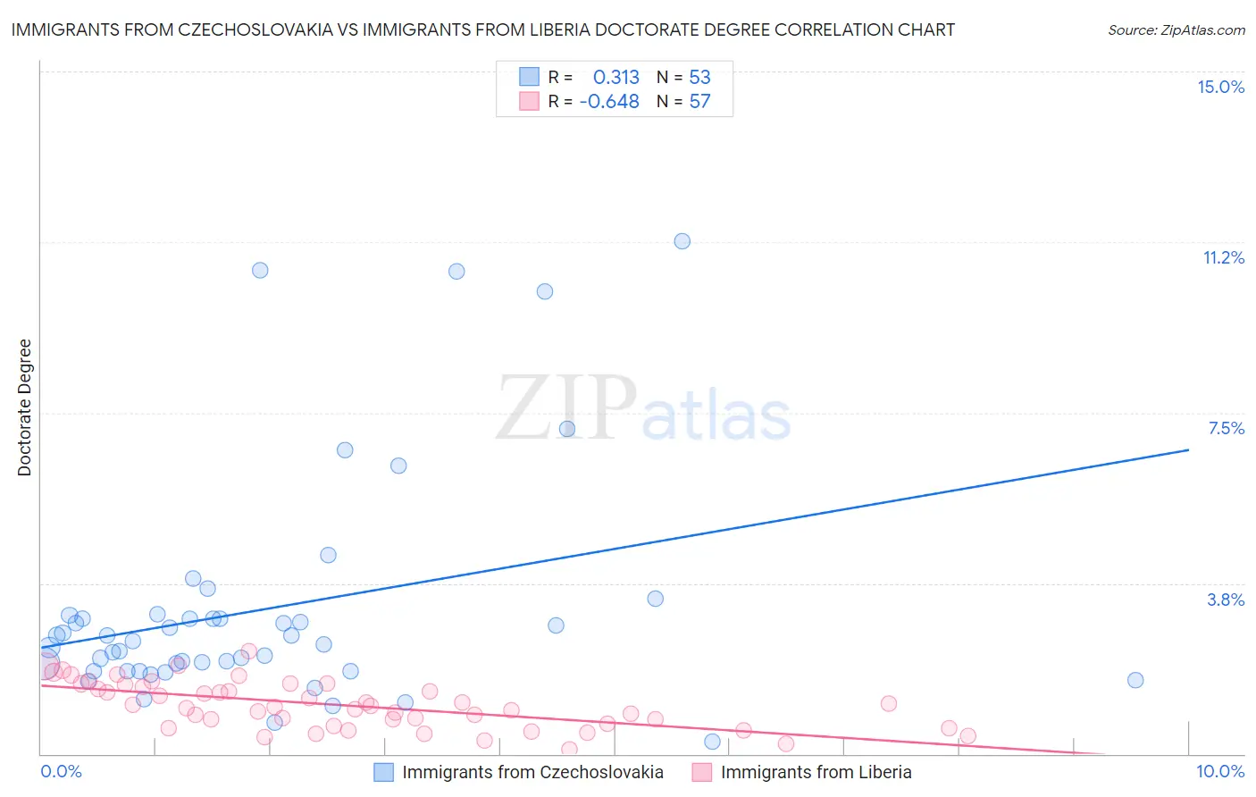 Immigrants from Czechoslovakia vs Immigrants from Liberia Doctorate Degree