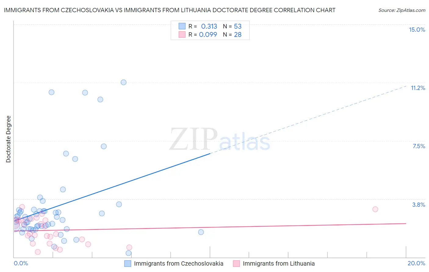 Immigrants from Czechoslovakia vs Immigrants from Lithuania Doctorate Degree