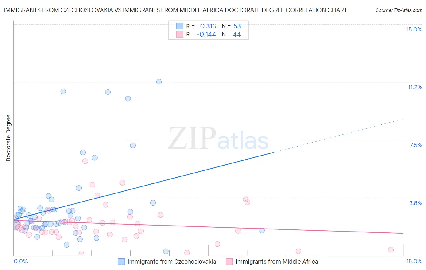 Immigrants from Czechoslovakia vs Immigrants from Middle Africa Doctorate Degree