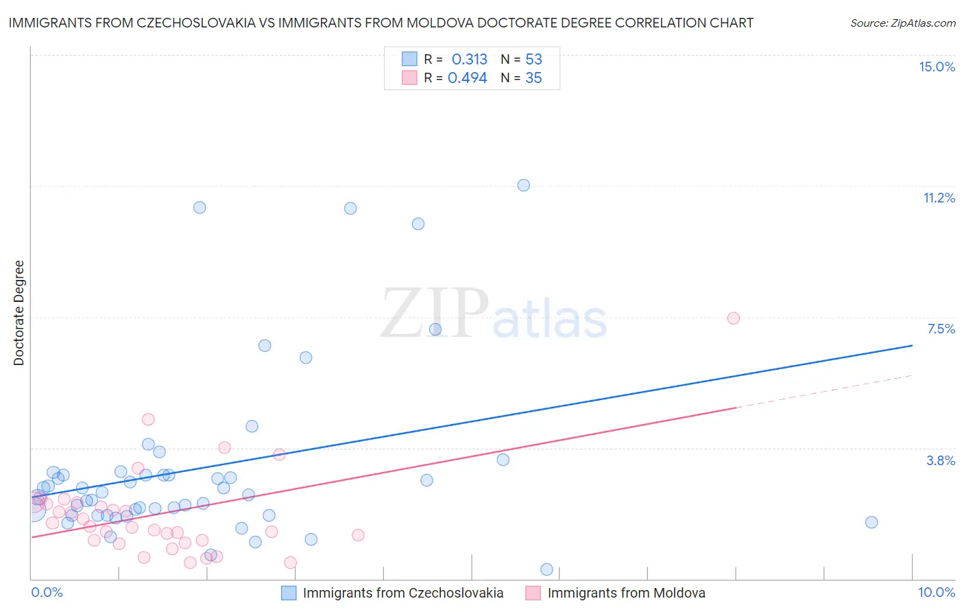Immigrants from Czechoslovakia vs Immigrants from Moldova Doctorate Degree