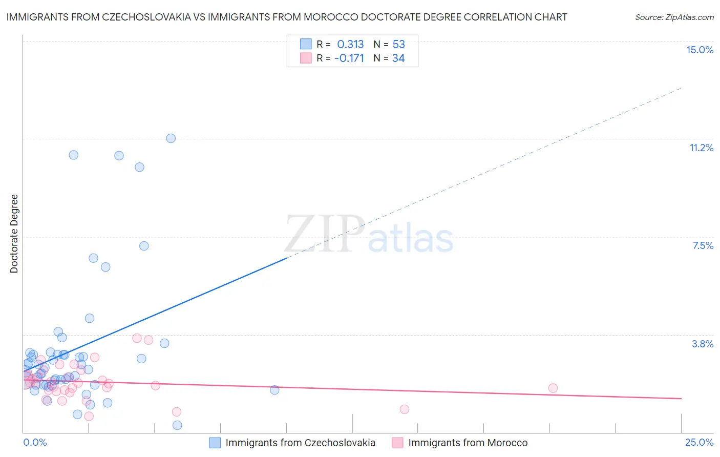 Immigrants from Czechoslovakia vs Immigrants from Morocco Doctorate Degree