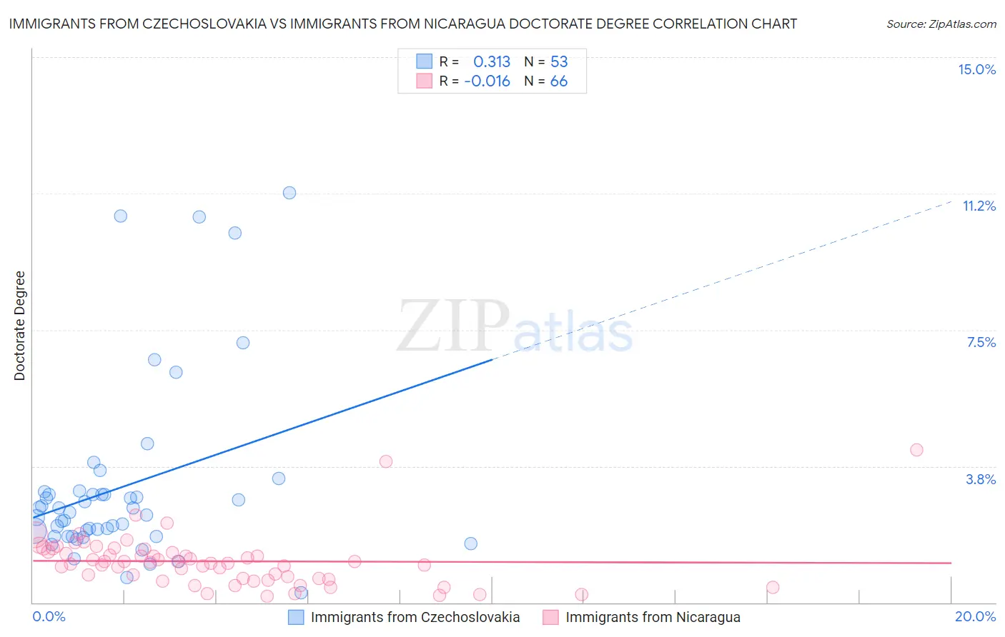 Immigrants from Czechoslovakia vs Immigrants from Nicaragua Doctorate Degree