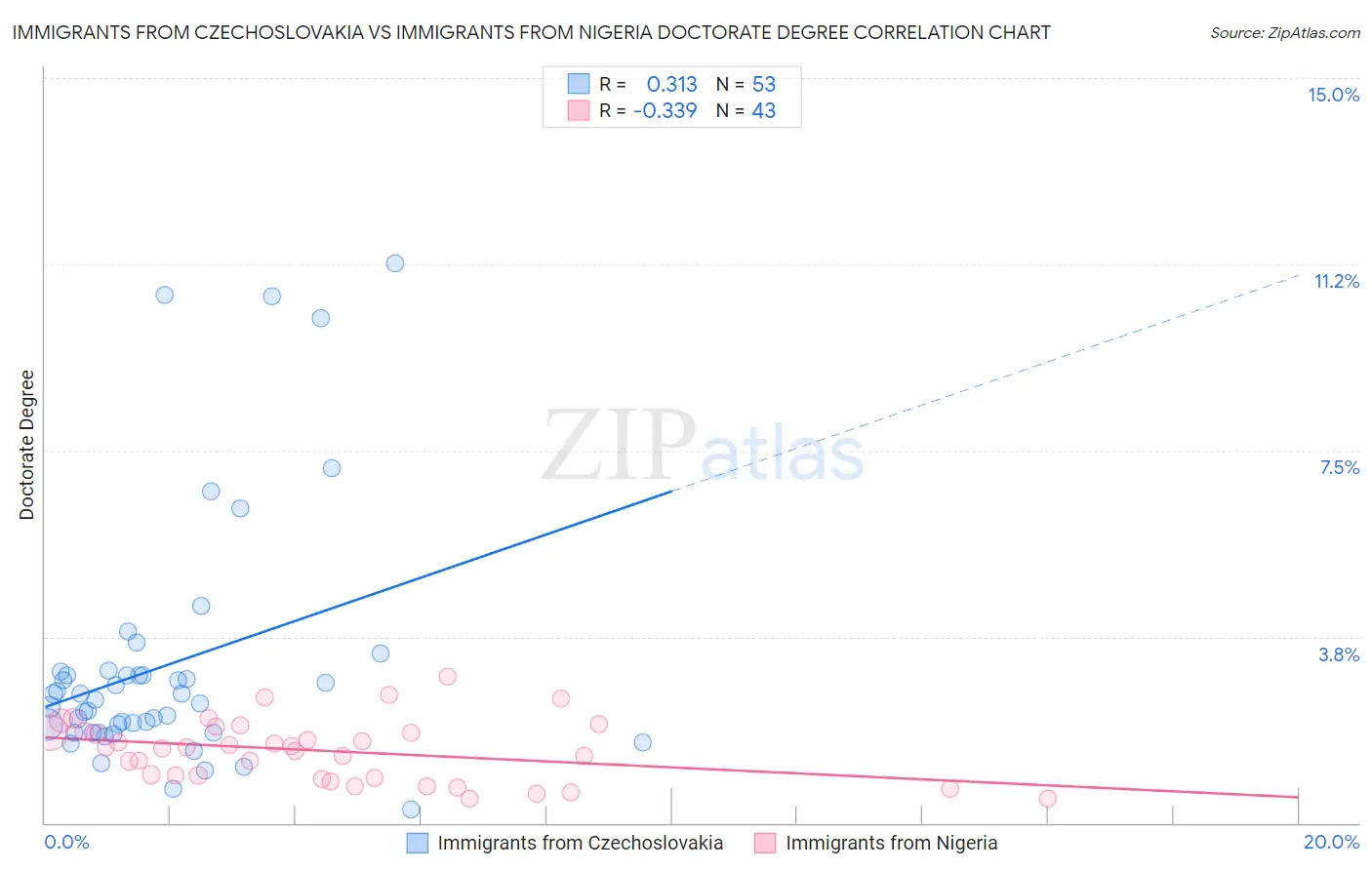 Immigrants from Czechoslovakia vs Immigrants from Nigeria Doctorate Degree