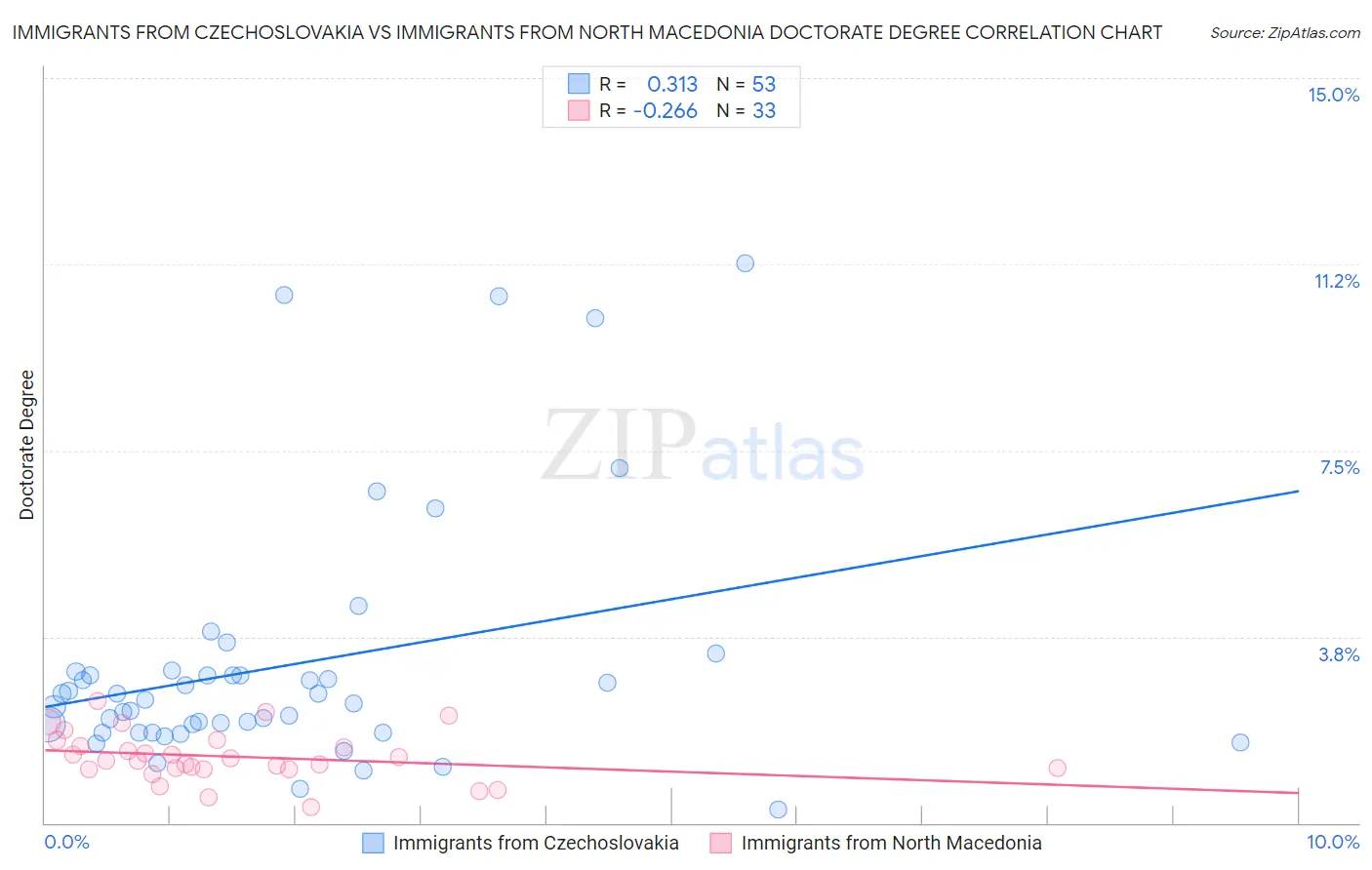 Immigrants from Czechoslovakia vs Immigrants from North Macedonia Doctorate Degree