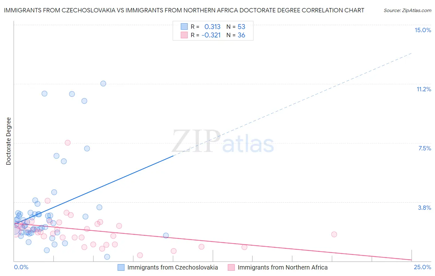 Immigrants from Czechoslovakia vs Immigrants from Northern Africa Doctorate Degree