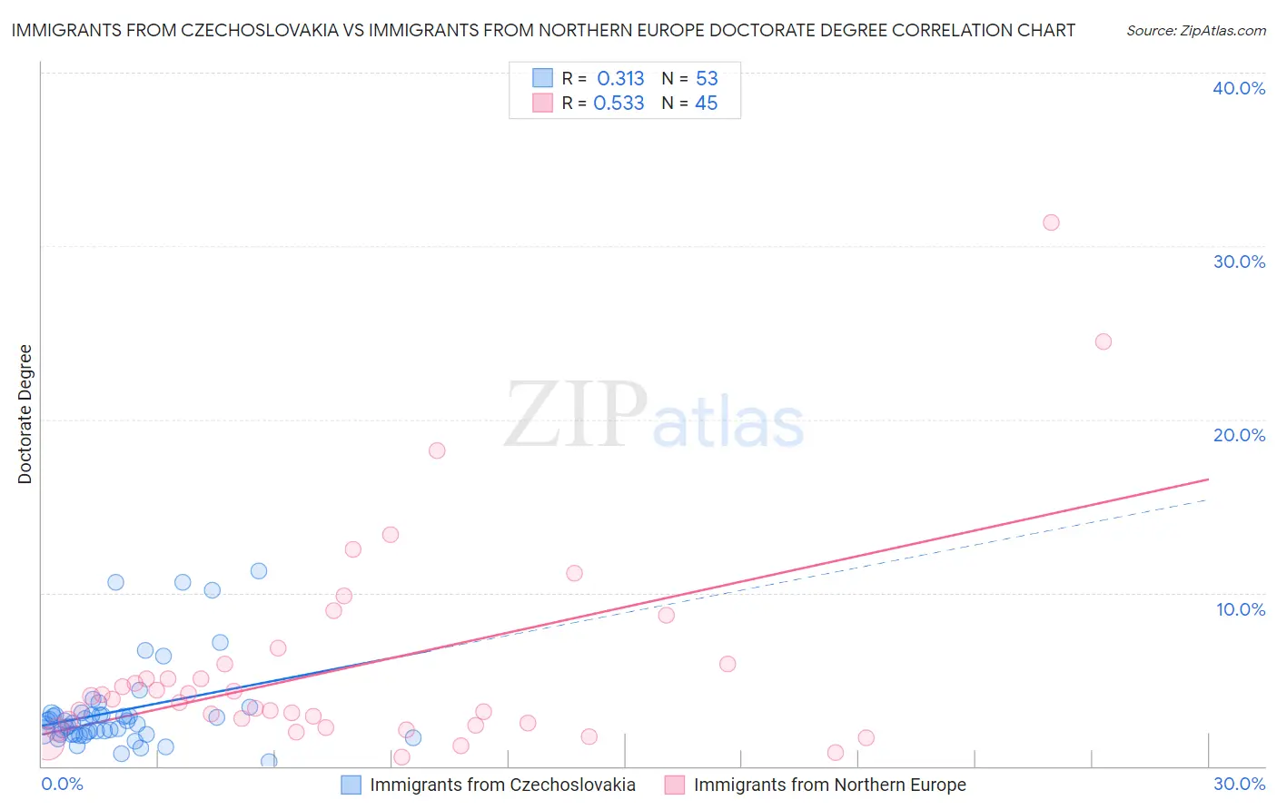 Immigrants from Czechoslovakia vs Immigrants from Northern Europe Doctorate Degree