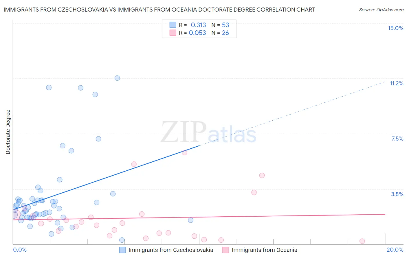Immigrants from Czechoslovakia vs Immigrants from Oceania Doctorate Degree