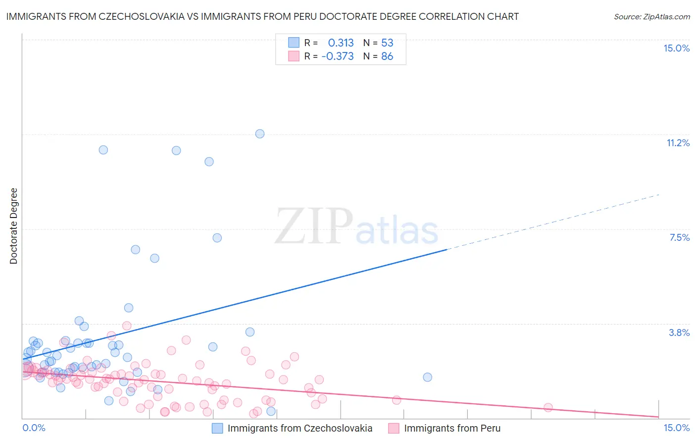 Immigrants from Czechoslovakia vs Immigrants from Peru Doctorate Degree