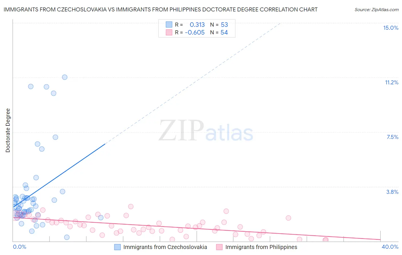 Immigrants from Czechoslovakia vs Immigrants from Philippines Doctorate Degree