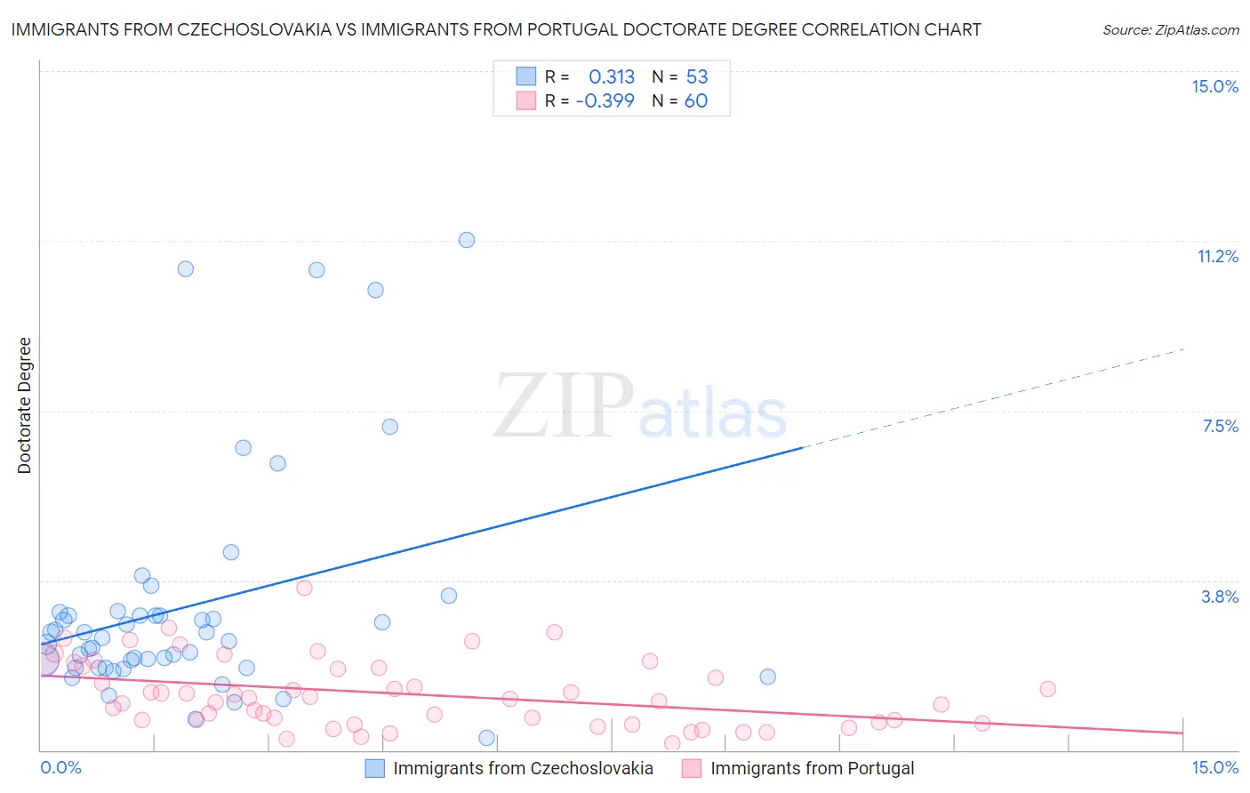 Immigrants from Czechoslovakia vs Immigrants from Portugal Doctorate Degree