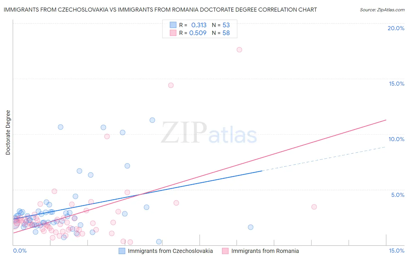 Immigrants from Czechoslovakia vs Immigrants from Romania Doctorate Degree