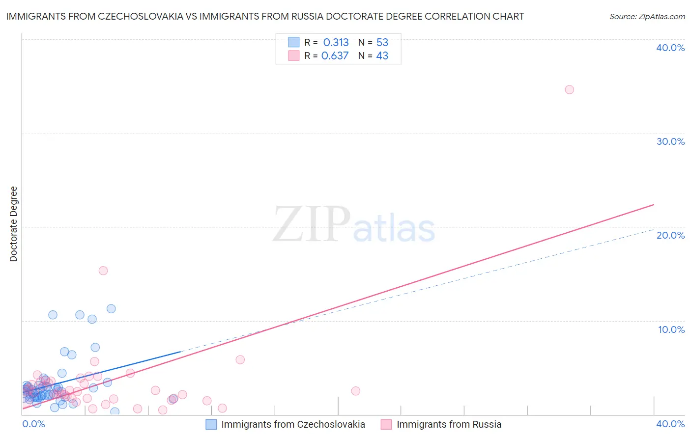 Immigrants from Czechoslovakia vs Immigrants from Russia Doctorate Degree