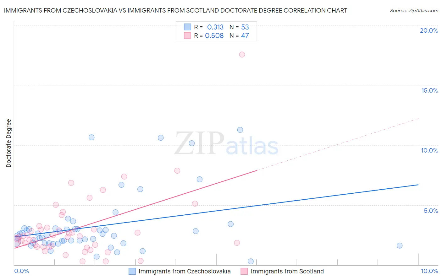 Immigrants from Czechoslovakia vs Immigrants from Scotland Doctorate Degree