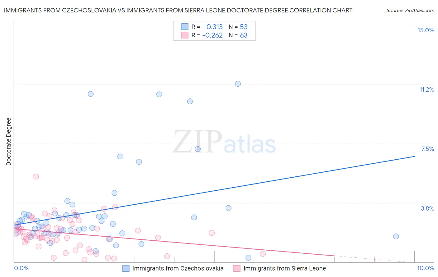 Immigrants from Czechoslovakia vs Immigrants from Sierra Leone Doctorate Degree