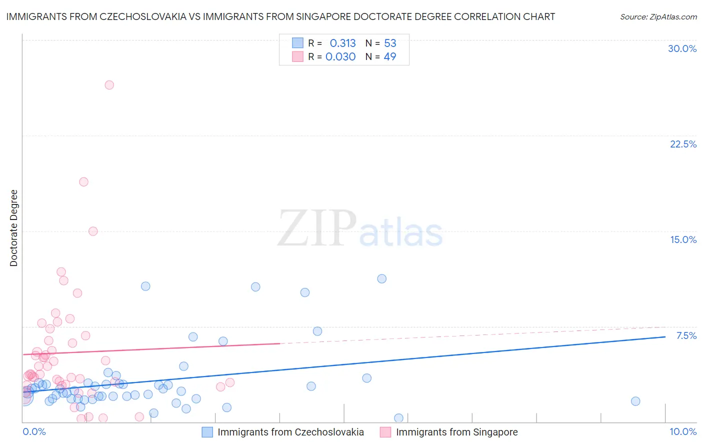 Immigrants from Czechoslovakia vs Immigrants from Singapore Doctorate Degree