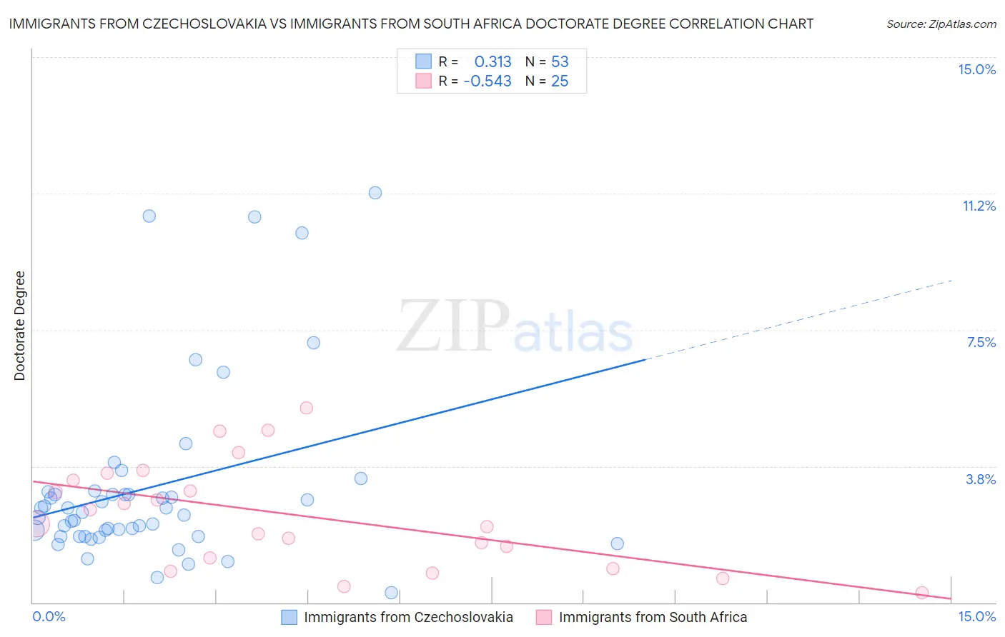 Immigrants from Czechoslovakia vs Immigrants from South Africa Doctorate Degree