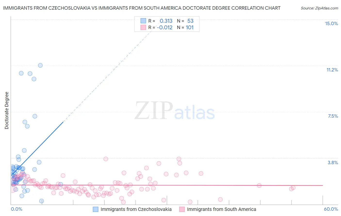 Immigrants from Czechoslovakia vs Immigrants from South America Doctorate Degree