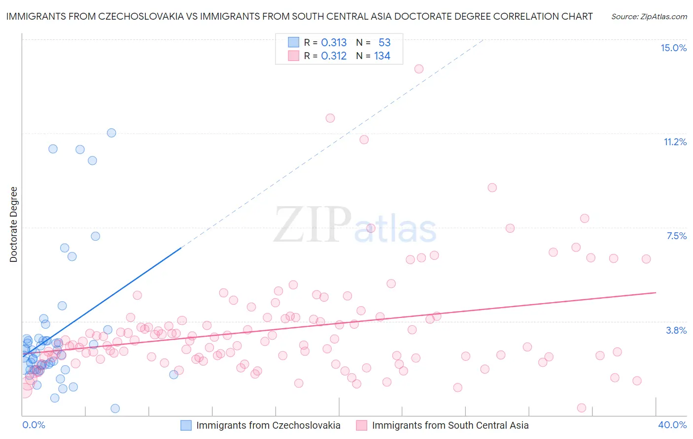 Immigrants from Czechoslovakia vs Immigrants from South Central Asia Doctorate Degree