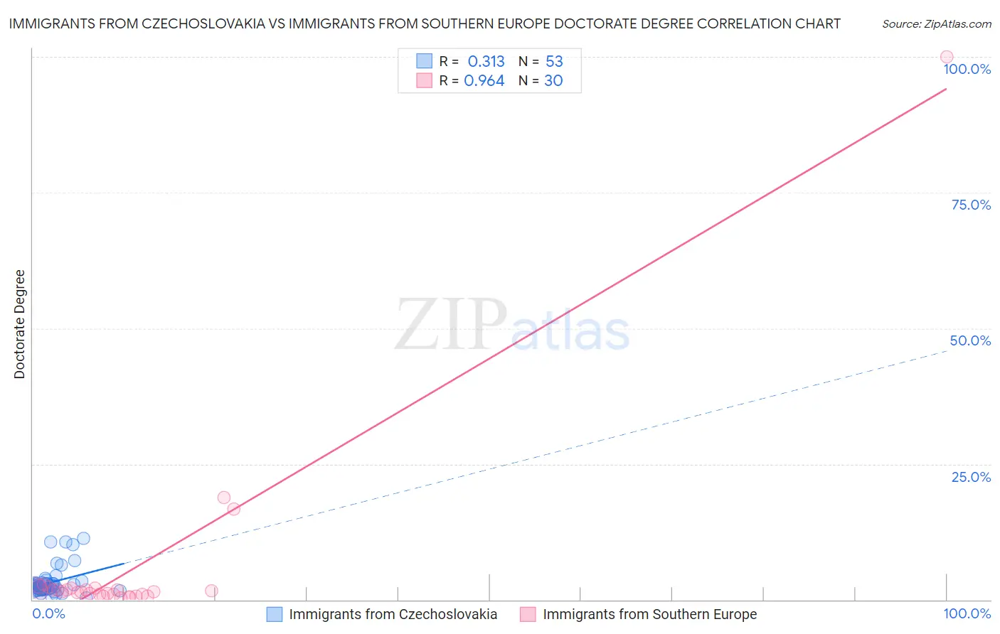 Immigrants from Czechoslovakia vs Immigrants from Southern Europe Doctorate Degree