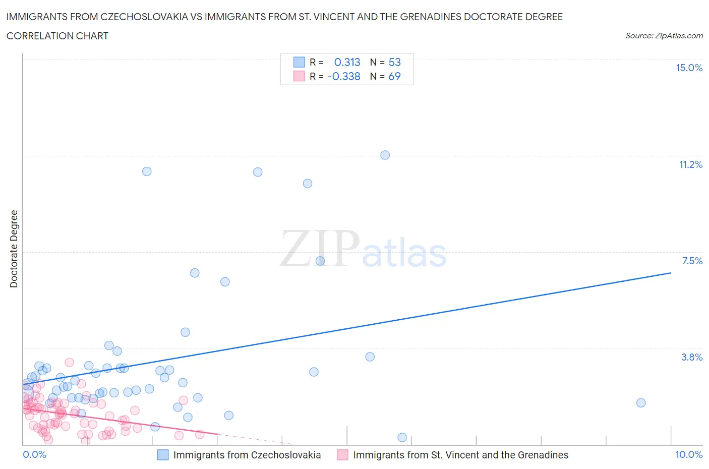Immigrants from Czechoslovakia vs Immigrants from St. Vincent and the Grenadines Doctorate Degree