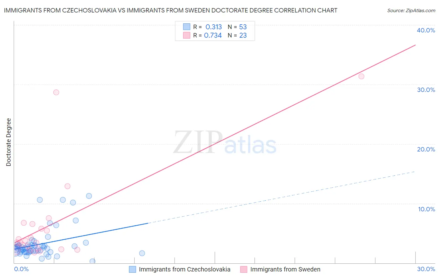 Immigrants from Czechoslovakia vs Immigrants from Sweden Doctorate Degree