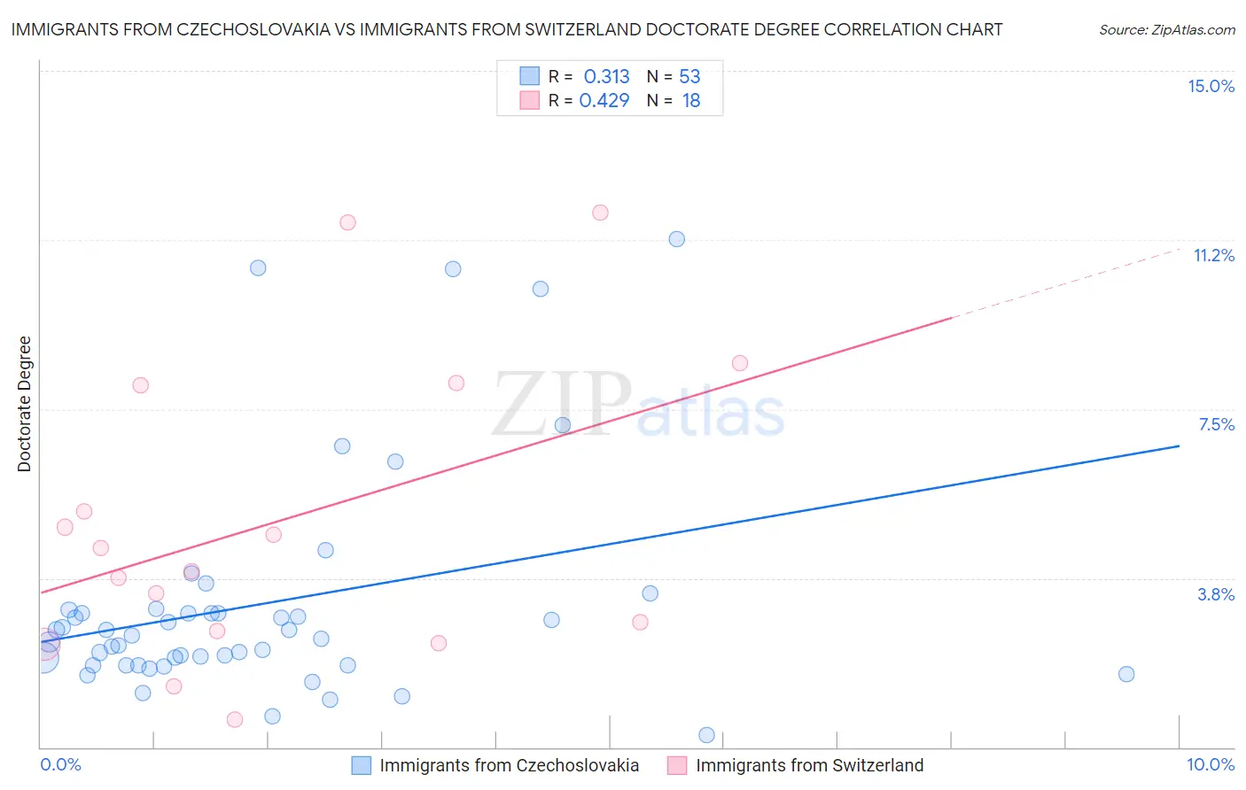 Immigrants from Czechoslovakia vs Immigrants from Switzerland Doctorate Degree